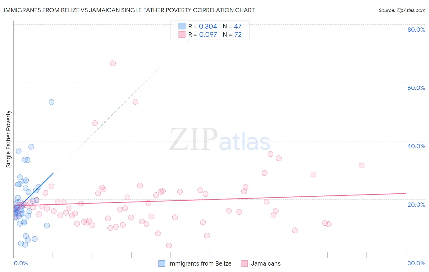 Immigrants from Belize vs Jamaican Single Father Poverty