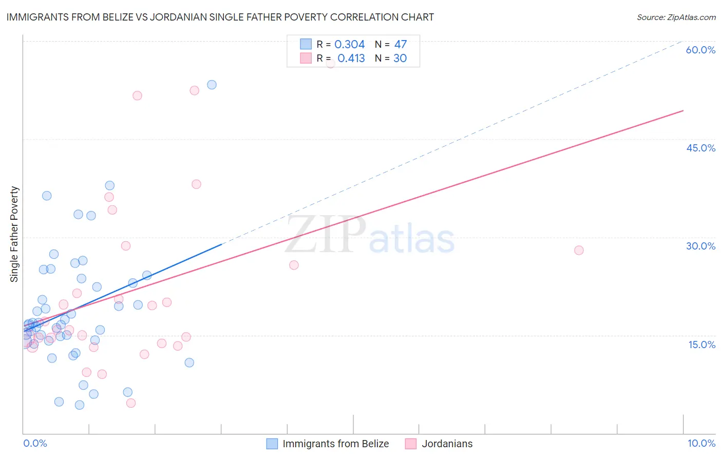 Immigrants from Belize vs Jordanian Single Father Poverty