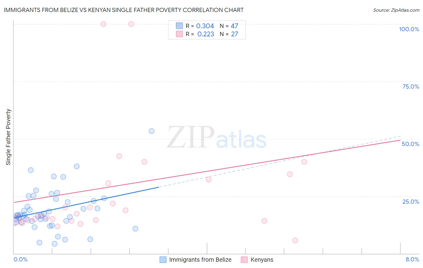 Immigrants from Belize vs Kenyan Single Father Poverty