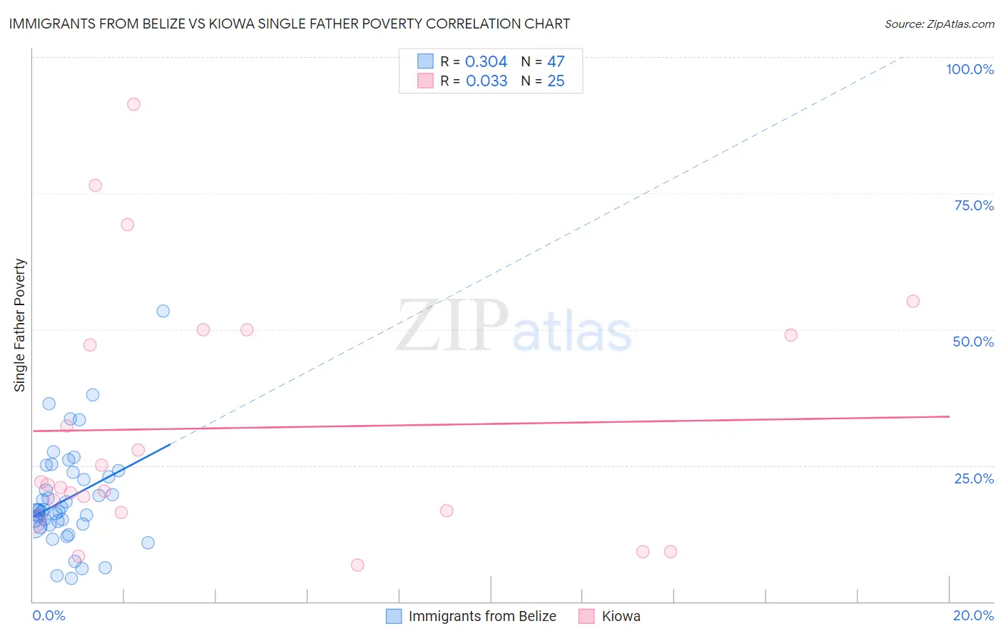 Immigrants from Belize vs Kiowa Single Father Poverty