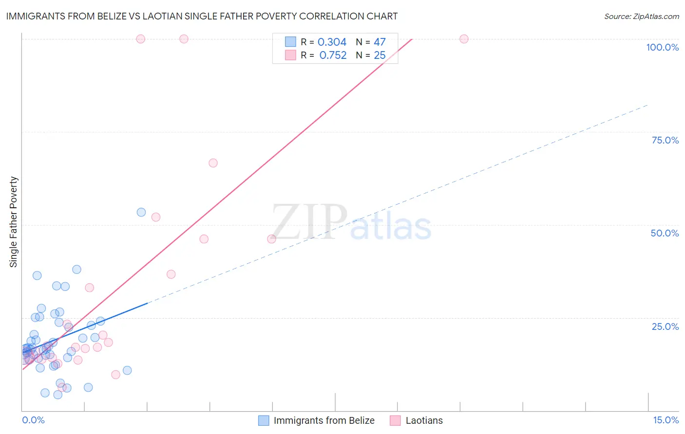 Immigrants from Belize vs Laotian Single Father Poverty