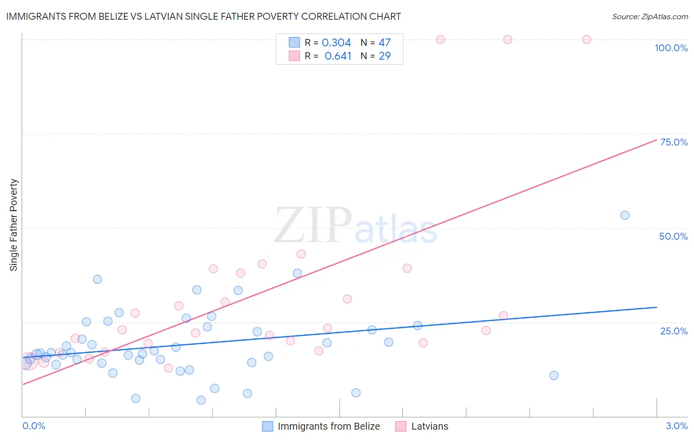 Immigrants from Belize vs Latvian Single Father Poverty