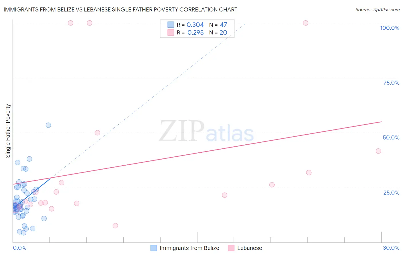 Immigrants from Belize vs Lebanese Single Father Poverty