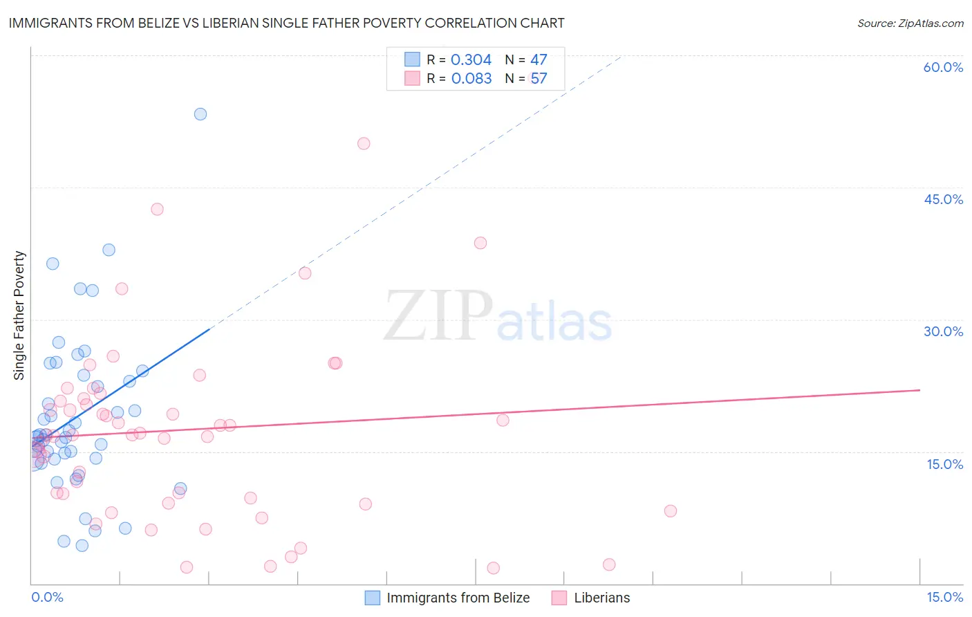 Immigrants from Belize vs Liberian Single Father Poverty