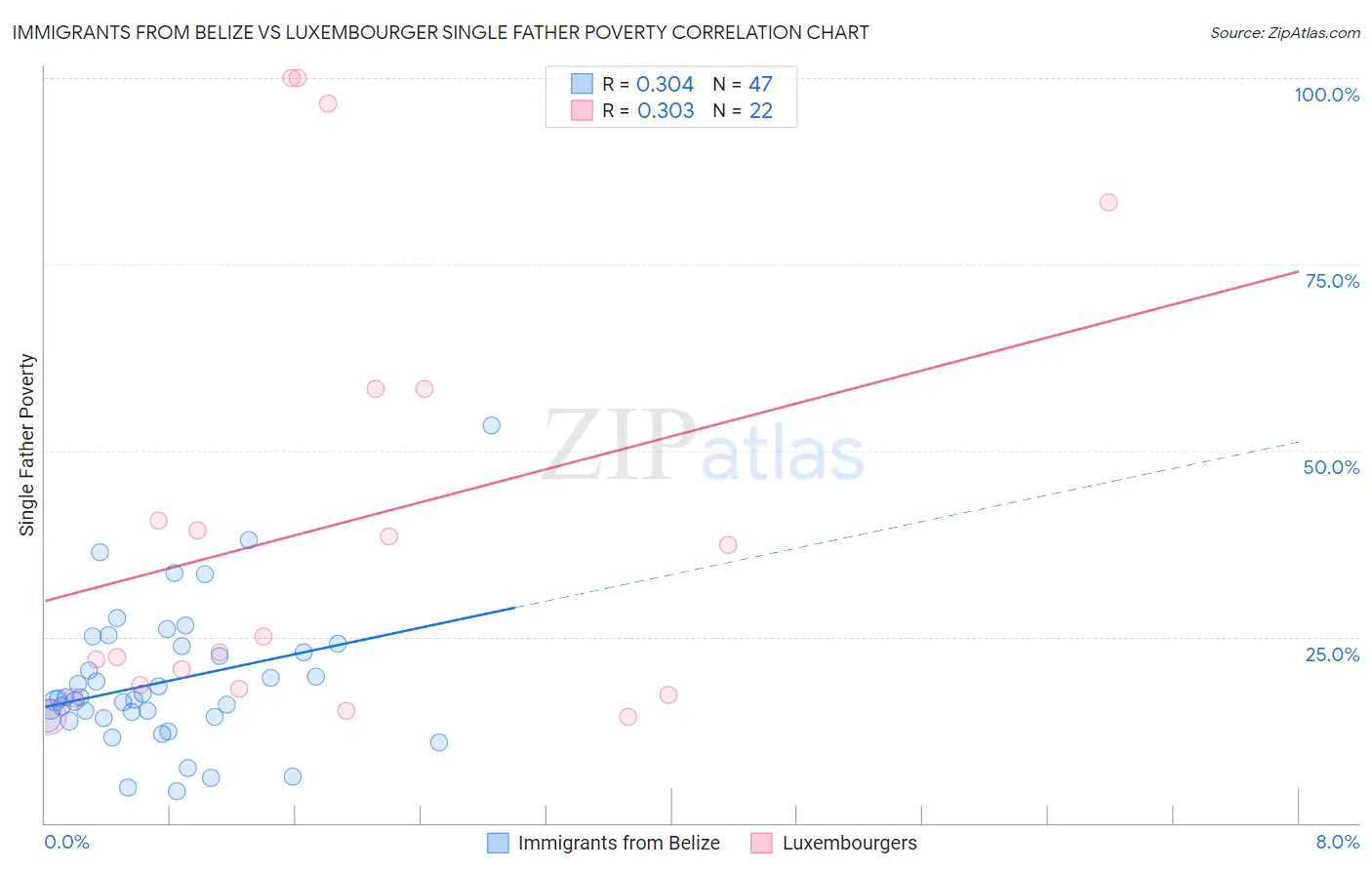 Immigrants from Belize vs Luxembourger Single Father Poverty