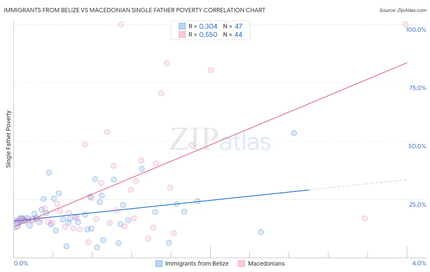 Immigrants from Belize vs Macedonian Single Father Poverty