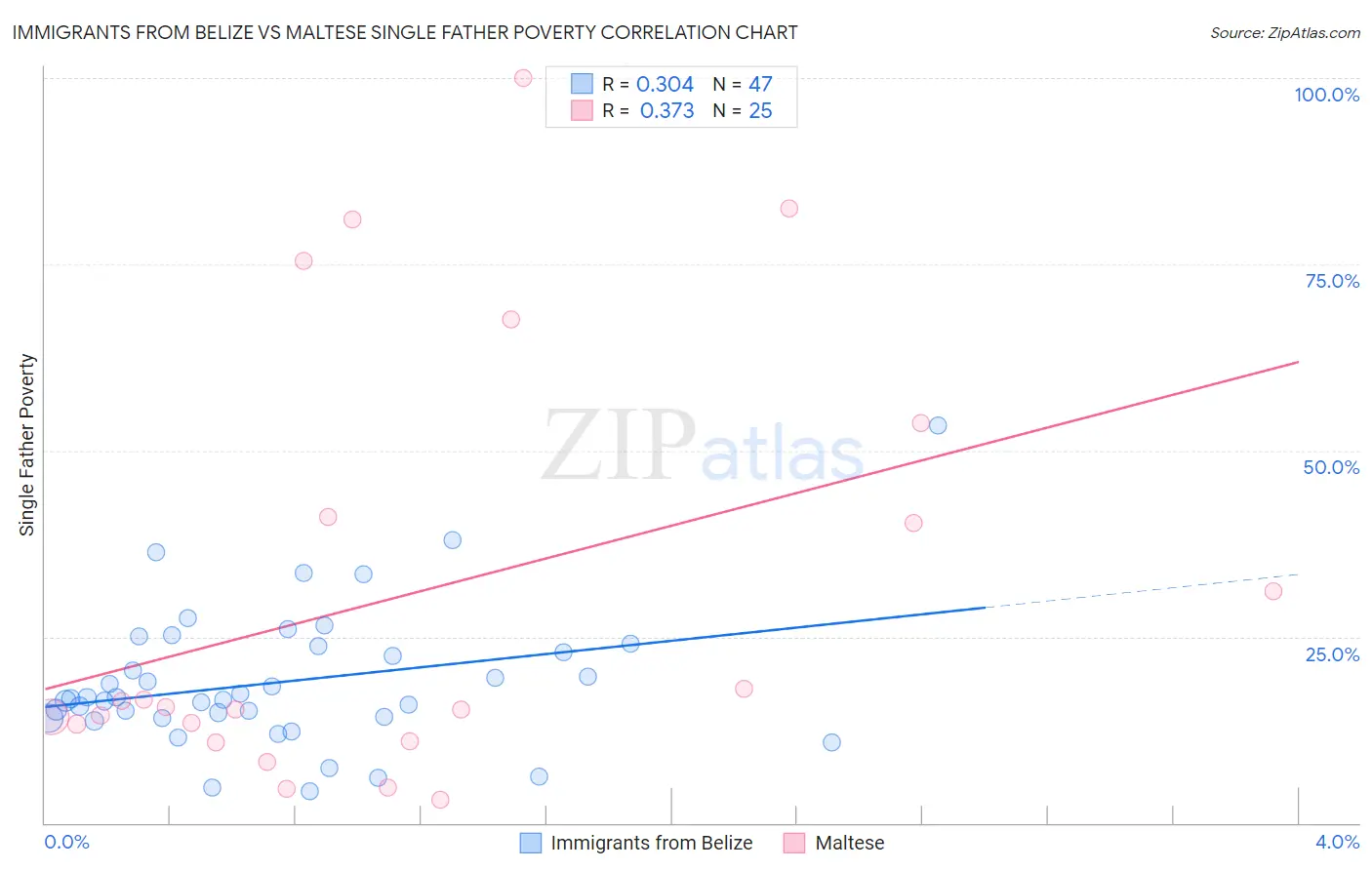 Immigrants from Belize vs Maltese Single Father Poverty