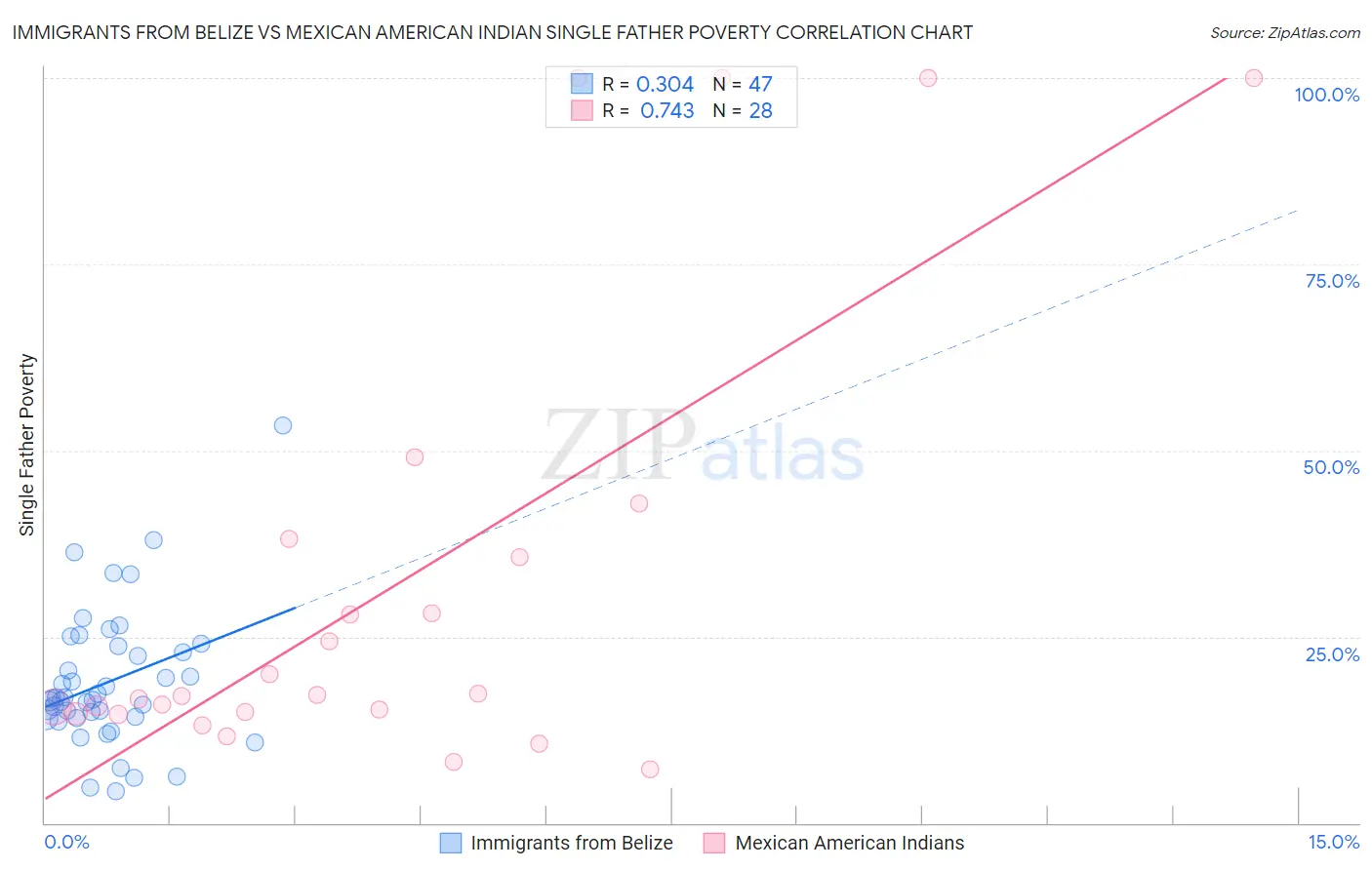 Immigrants from Belize vs Mexican American Indian Single Father Poverty