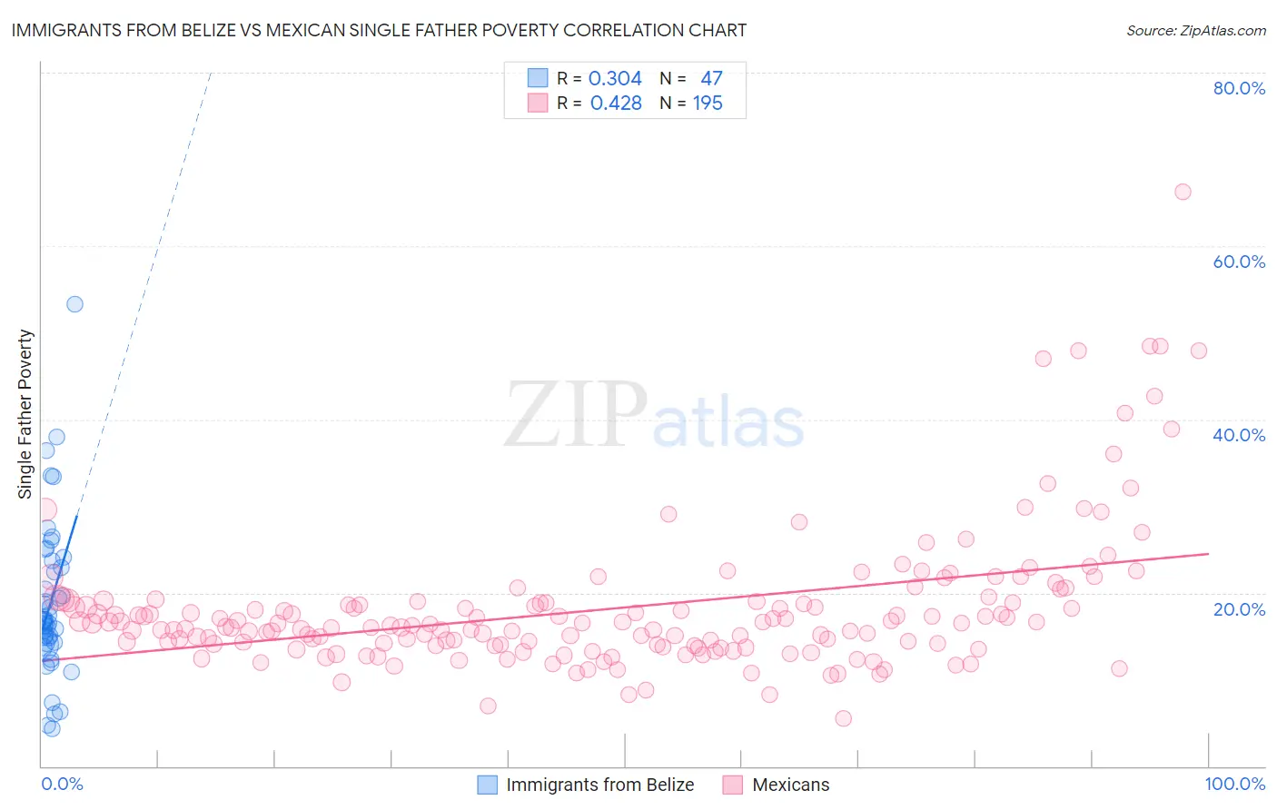 Immigrants from Belize vs Mexican Single Father Poverty