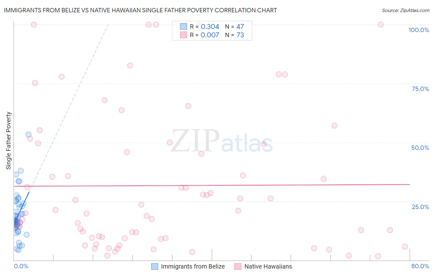 Immigrants from Belize vs Native Hawaiian Single Father Poverty