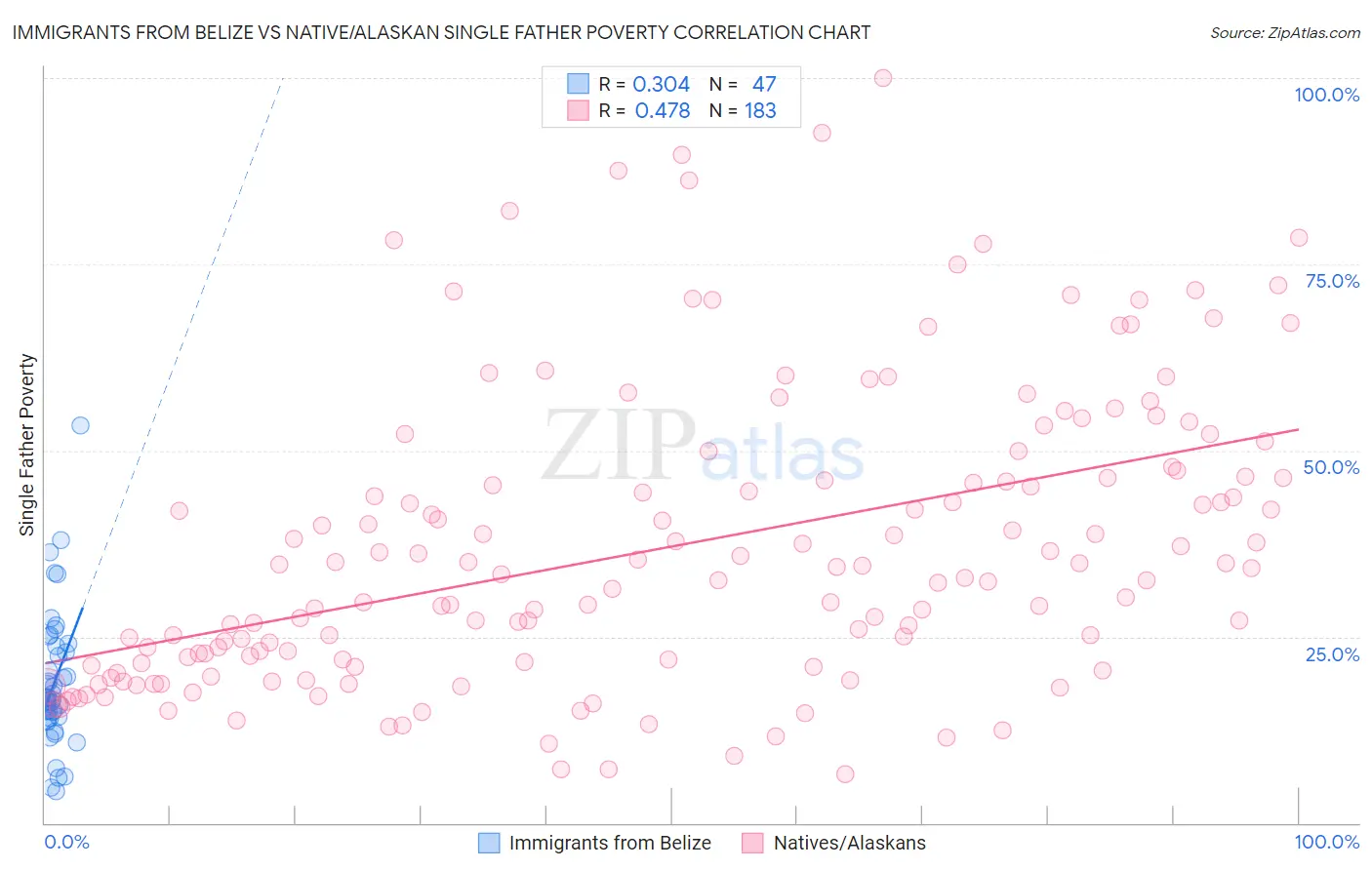 Immigrants from Belize vs Native/Alaskan Single Father Poverty