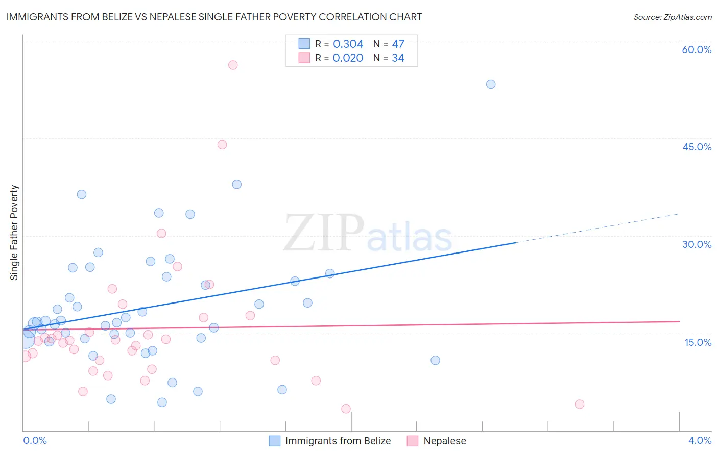 Immigrants from Belize vs Nepalese Single Father Poverty