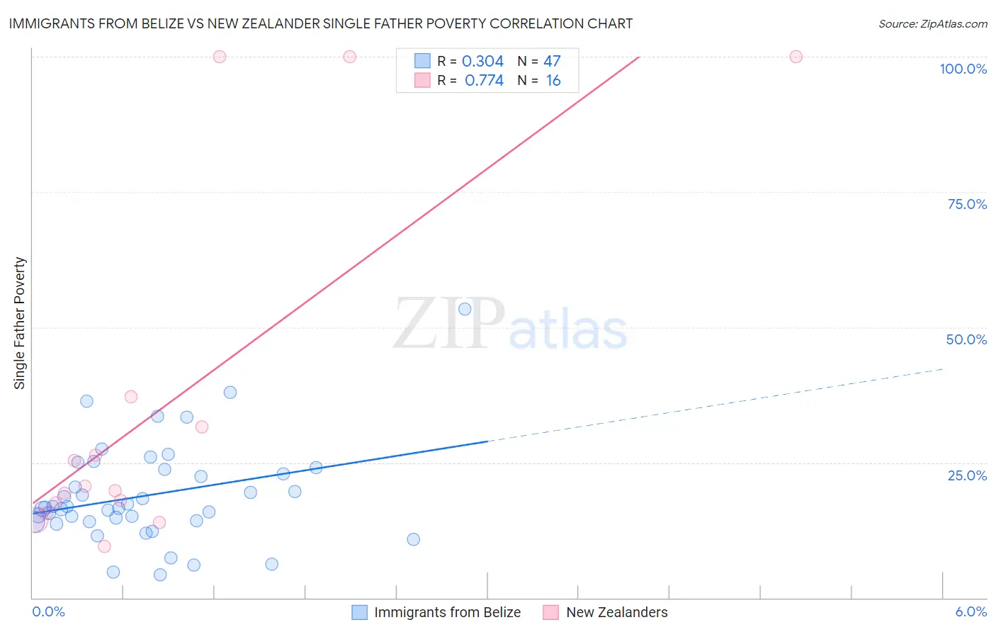 Immigrants from Belize vs New Zealander Single Father Poverty