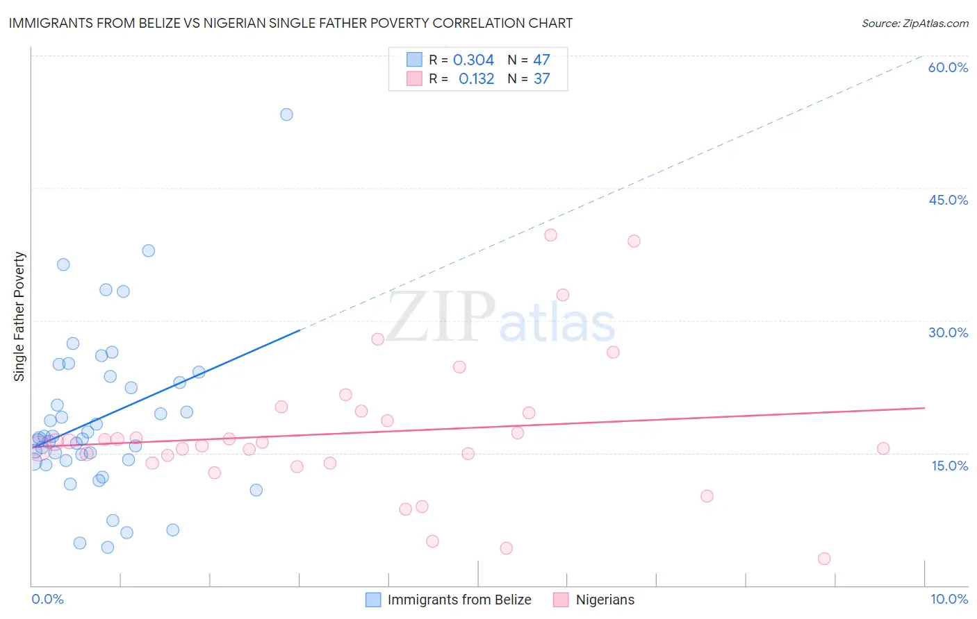 Immigrants from Belize vs Nigerian Single Father Poverty