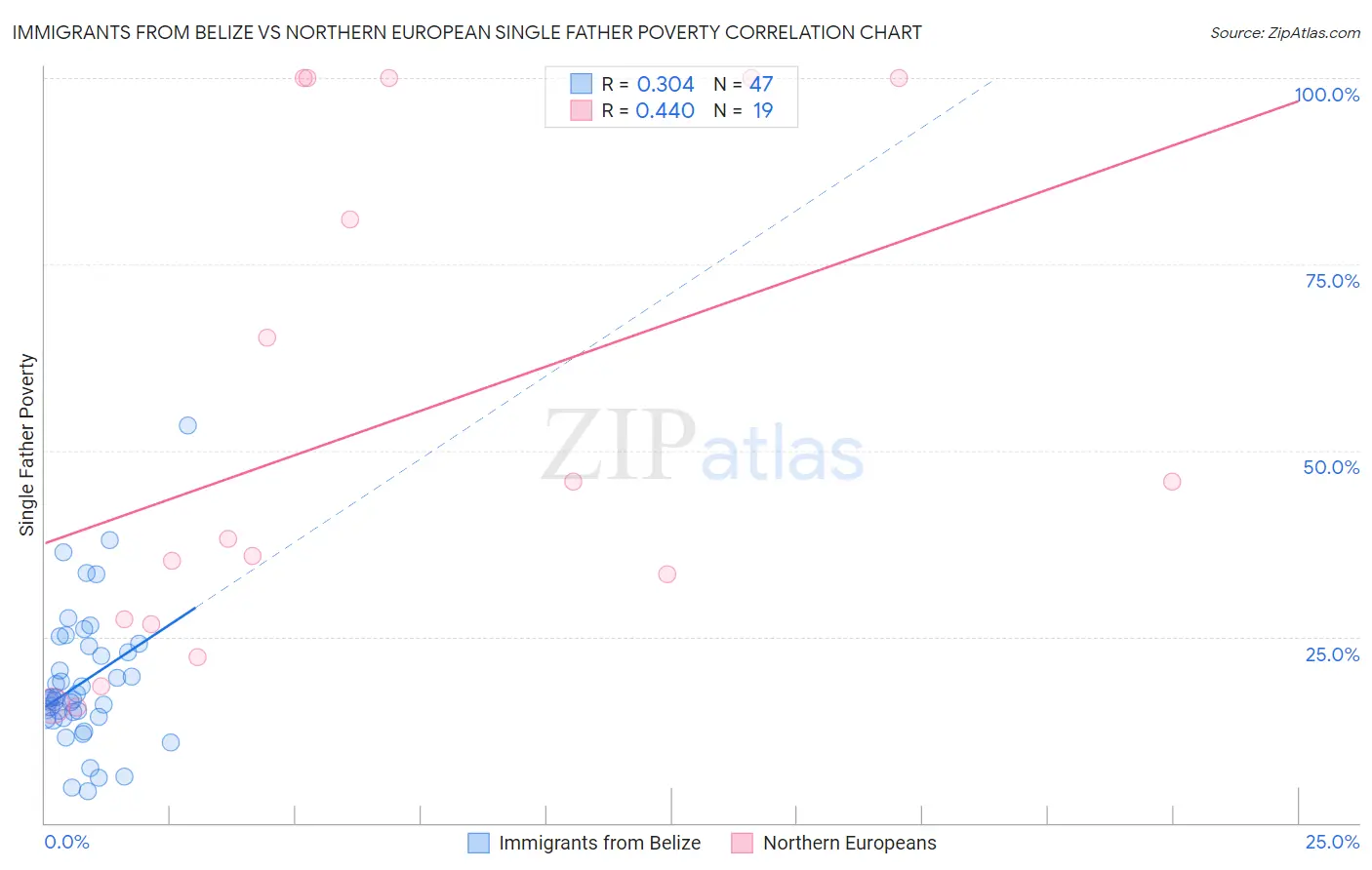 Immigrants from Belize vs Northern European Single Father Poverty