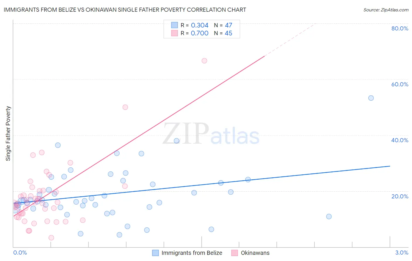 Immigrants from Belize vs Okinawan Single Father Poverty