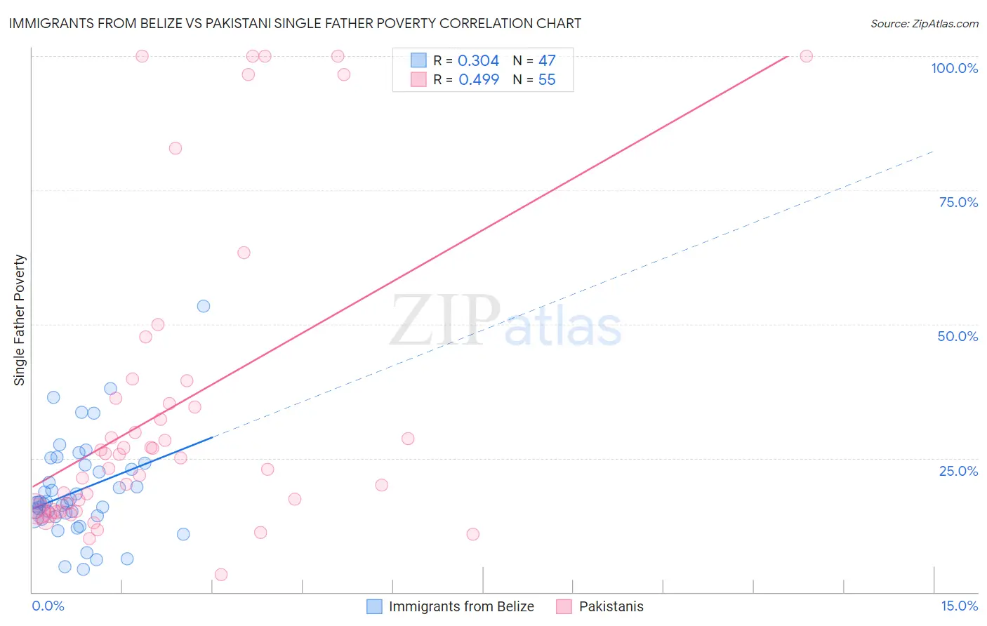 Immigrants from Belize vs Pakistani Single Father Poverty
