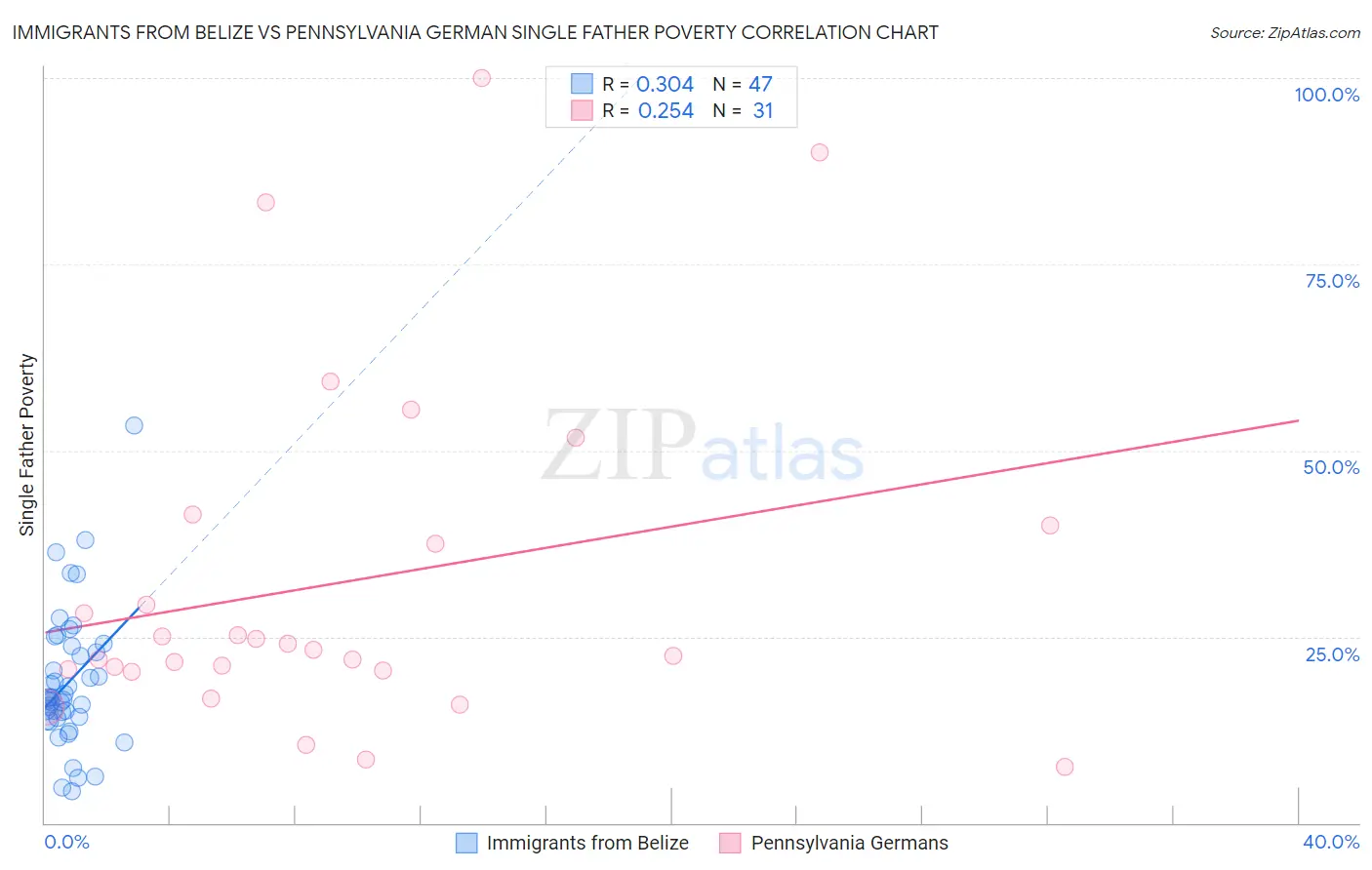Immigrants from Belize vs Pennsylvania German Single Father Poverty