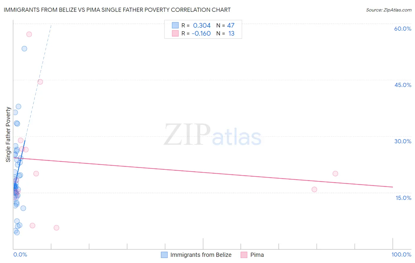 Immigrants from Belize vs Pima Single Father Poverty