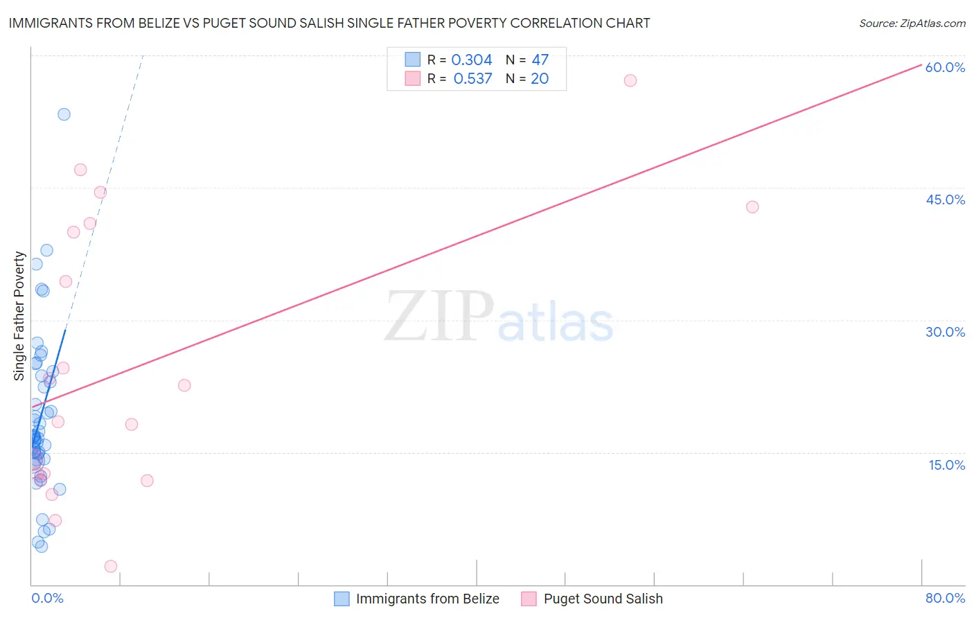 Immigrants from Belize vs Puget Sound Salish Single Father Poverty