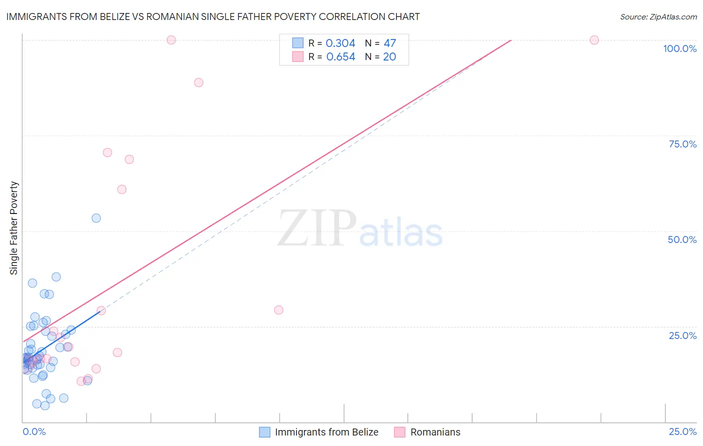 Immigrants from Belize vs Romanian Single Father Poverty