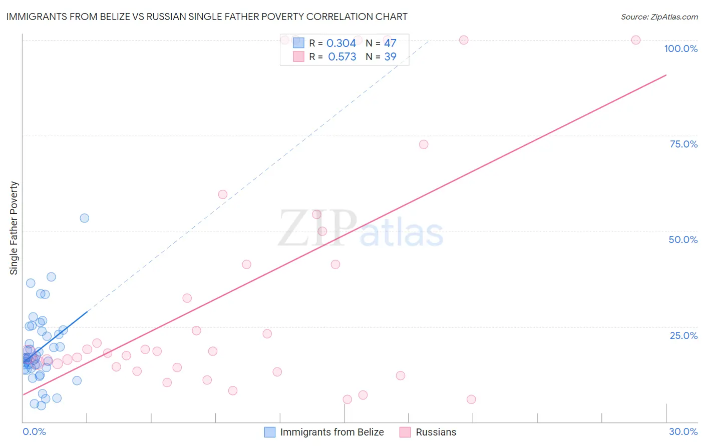 Immigrants from Belize vs Russian Single Father Poverty
