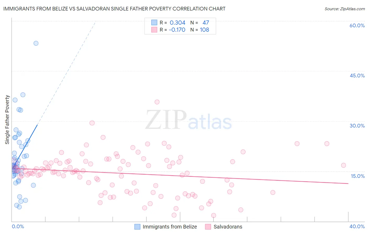 Immigrants from Belize vs Salvadoran Single Father Poverty