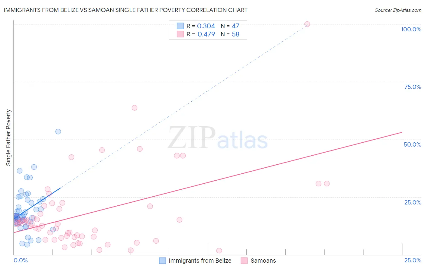Immigrants from Belize vs Samoan Single Father Poverty