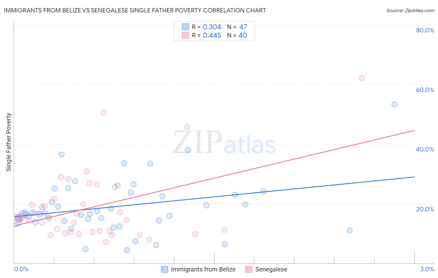 Immigrants from Belize vs Senegalese Single Father Poverty