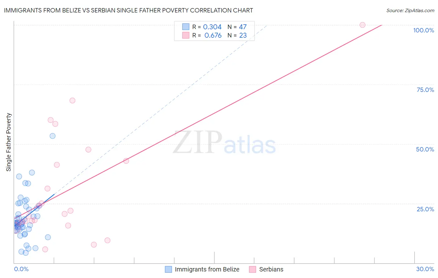Immigrants from Belize vs Serbian Single Father Poverty