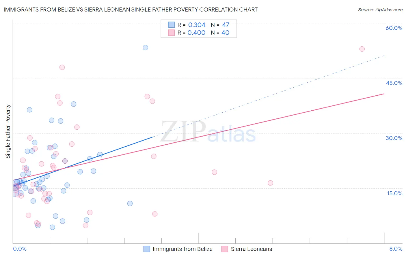 Immigrants from Belize vs Sierra Leonean Single Father Poverty