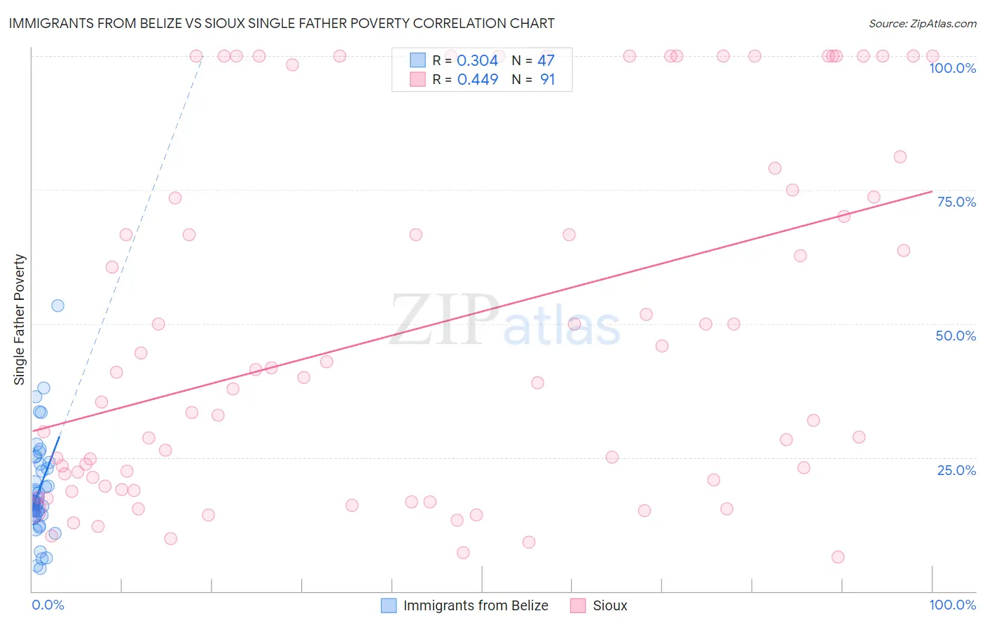 Immigrants from Belize vs Sioux Single Father Poverty