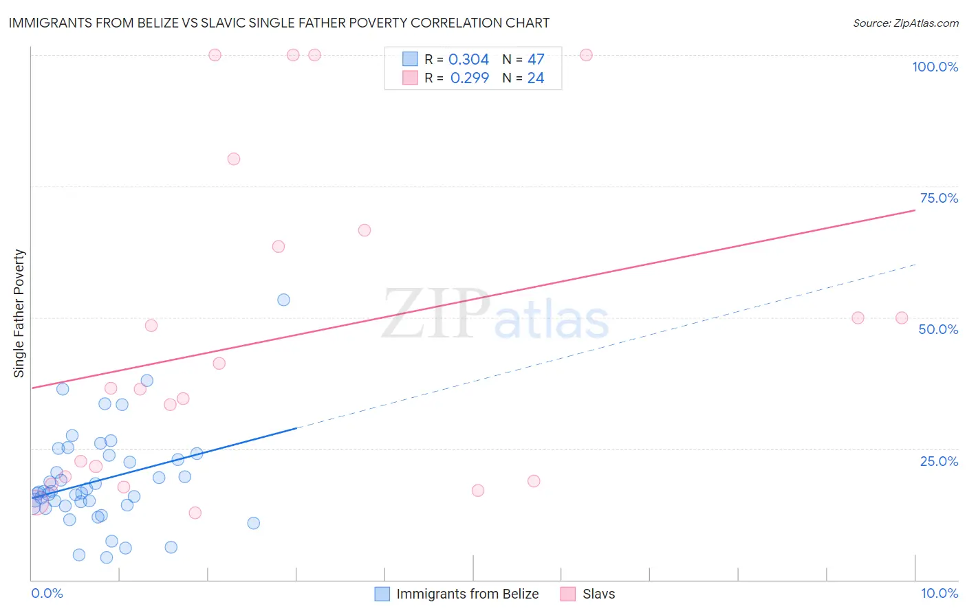 Immigrants from Belize vs Slavic Single Father Poverty