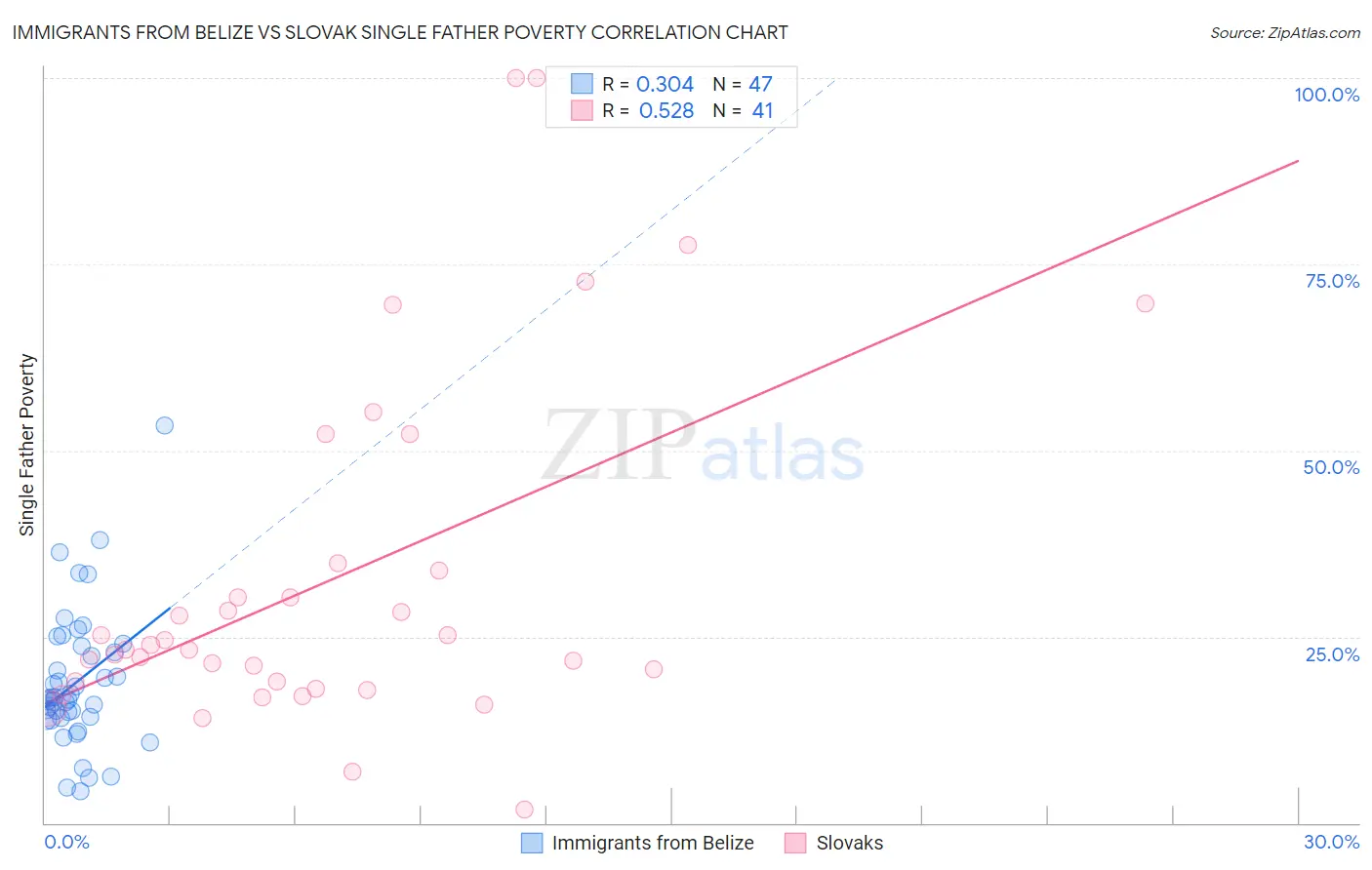 Immigrants from Belize vs Slovak Single Father Poverty