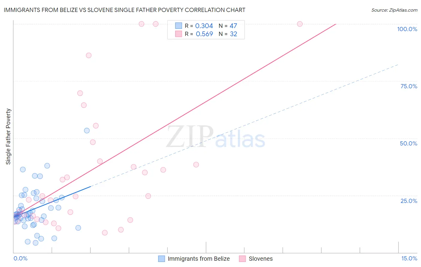 Immigrants from Belize vs Slovene Single Father Poverty