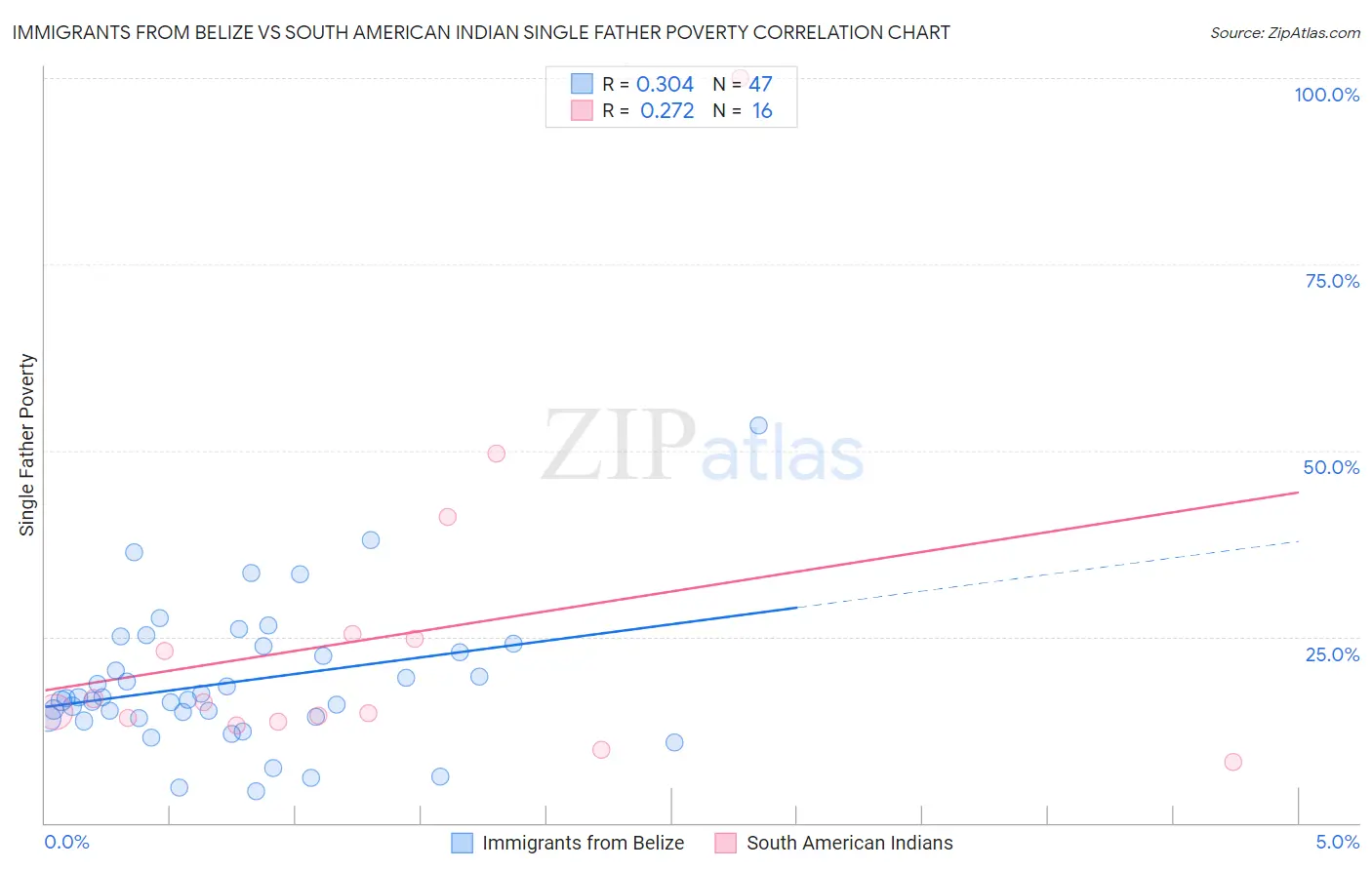 Immigrants from Belize vs South American Indian Single Father Poverty