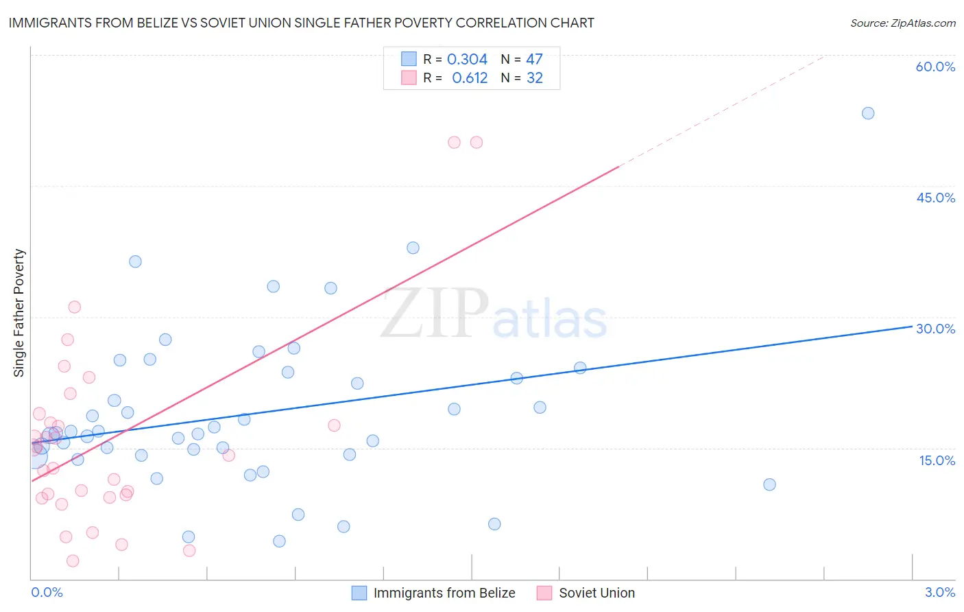Immigrants from Belize vs Soviet Union Single Father Poverty