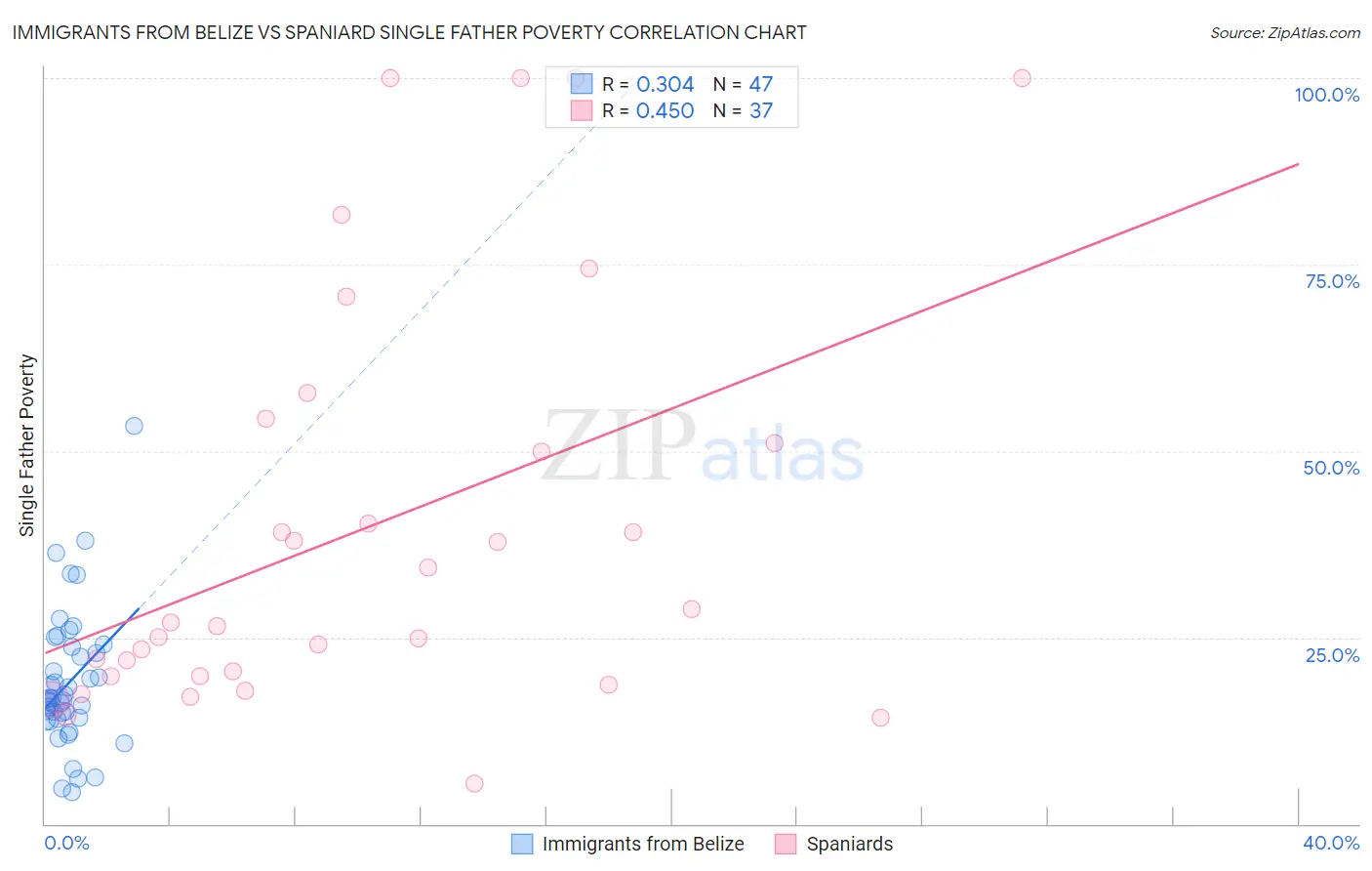 Immigrants from Belize vs Spaniard Single Father Poverty