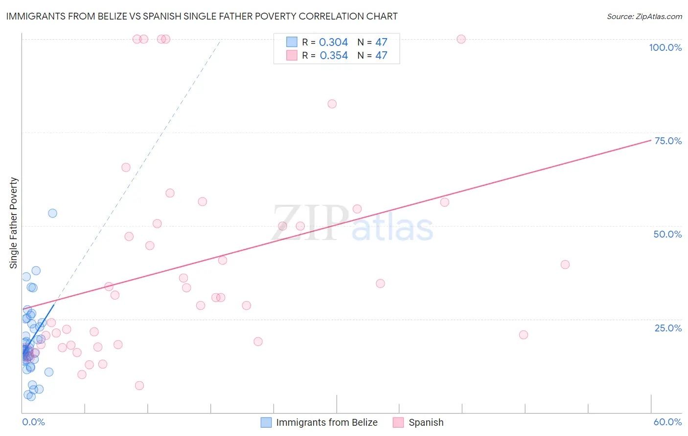 Immigrants from Belize vs Spanish Single Father Poverty