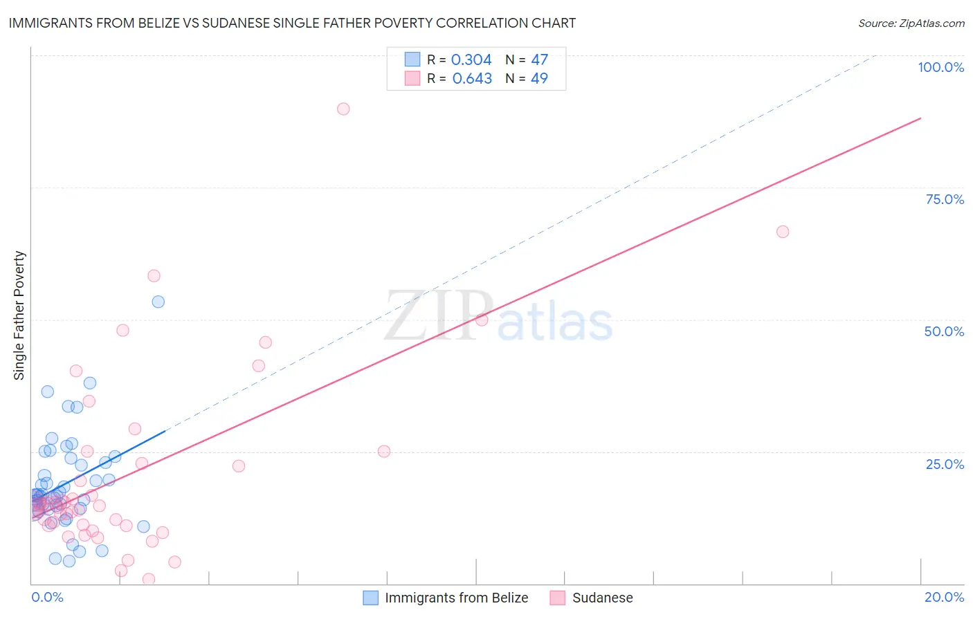 Immigrants from Belize vs Sudanese Single Father Poverty