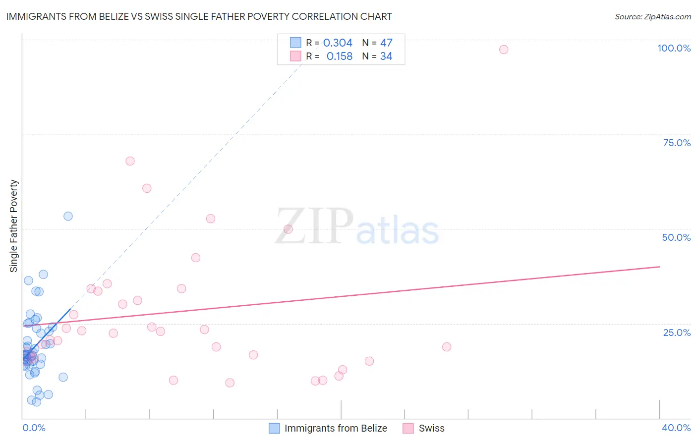 Immigrants from Belize vs Swiss Single Father Poverty