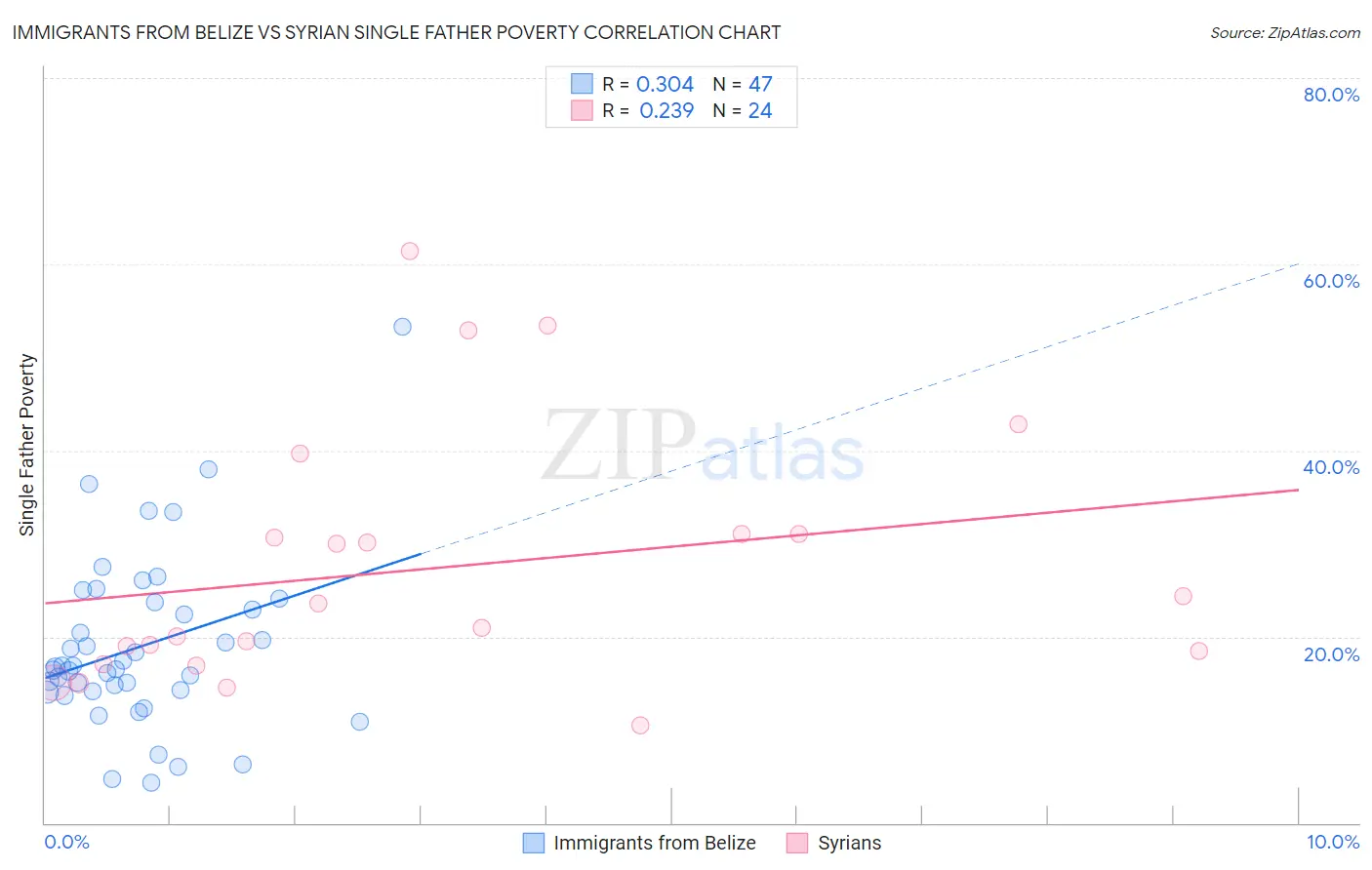 Immigrants from Belize vs Syrian Single Father Poverty