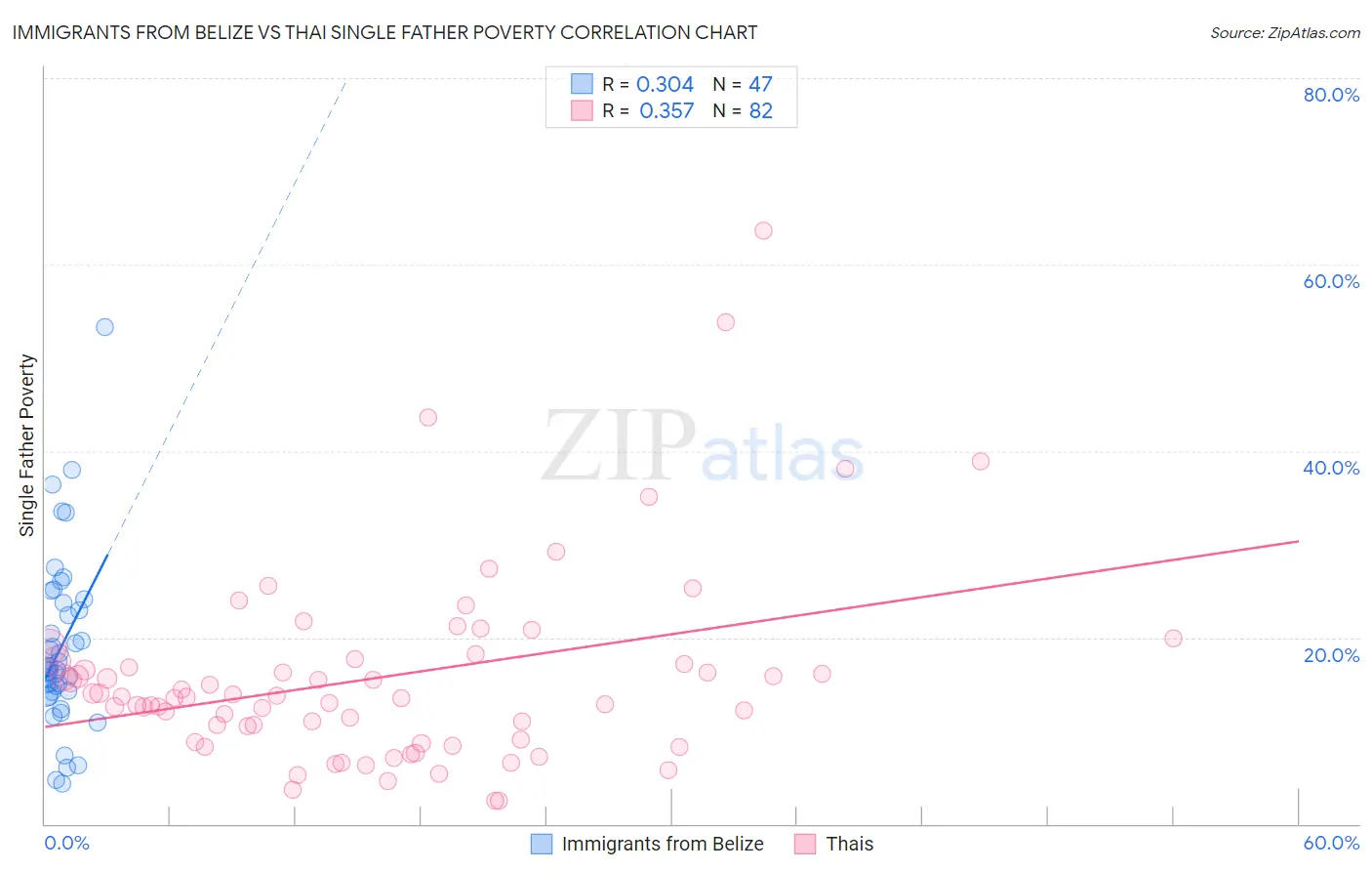 Immigrants from Belize vs Thai Single Father Poverty