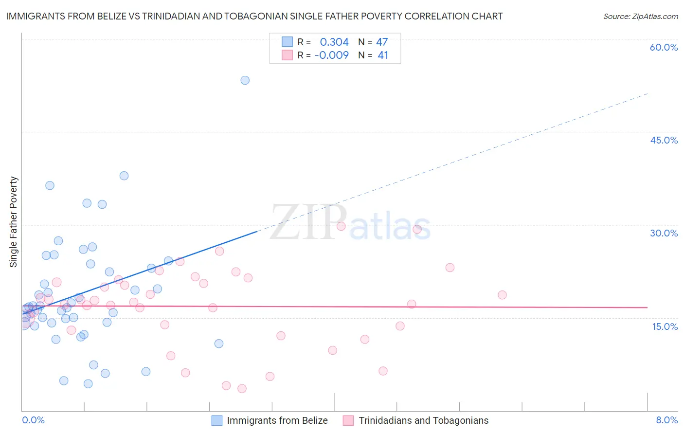 Immigrants from Belize vs Trinidadian and Tobagonian Single Father Poverty