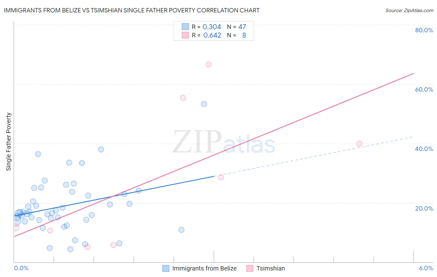 Immigrants from Belize vs Tsimshian Single Father Poverty
