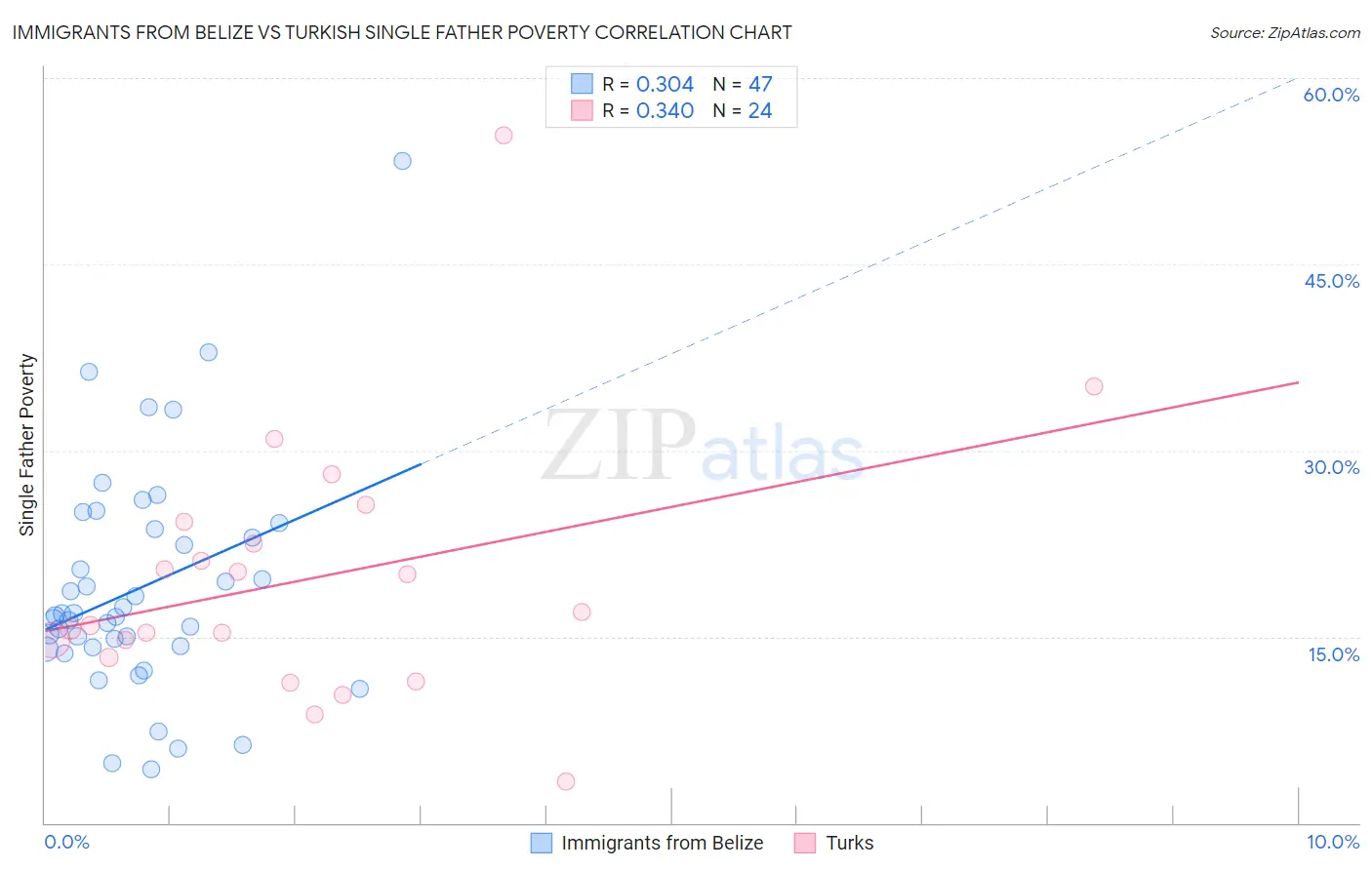 Immigrants from Belize vs Turkish Single Father Poverty