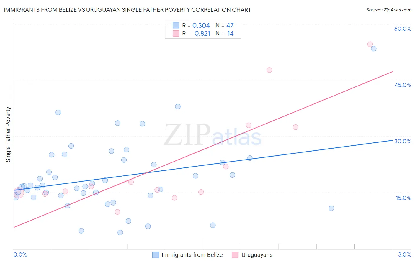 Immigrants from Belize vs Uruguayan Single Father Poverty