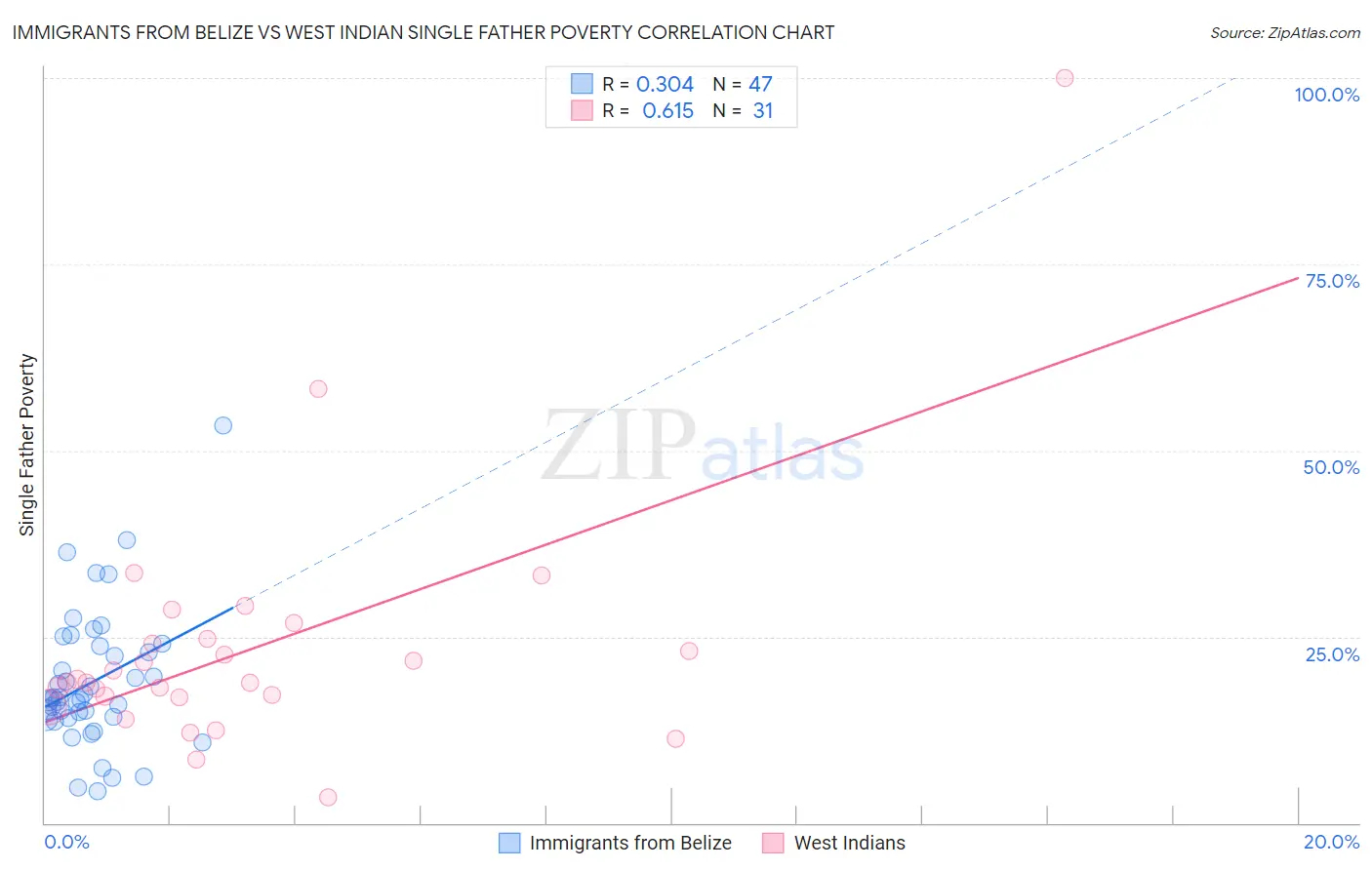 Immigrants from Belize vs West Indian Single Father Poverty