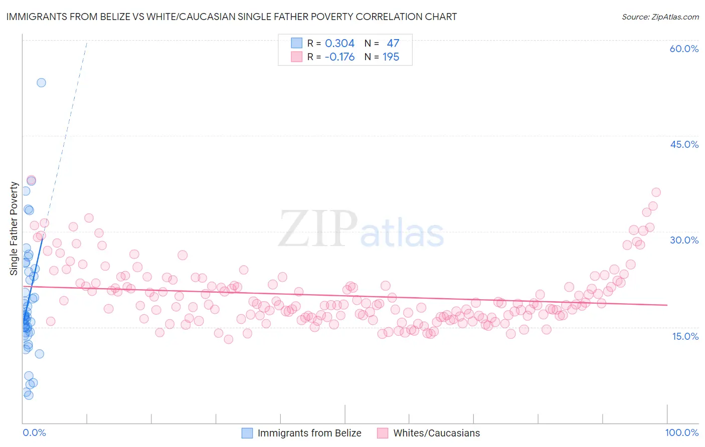 Immigrants from Belize vs White/Caucasian Single Father Poverty