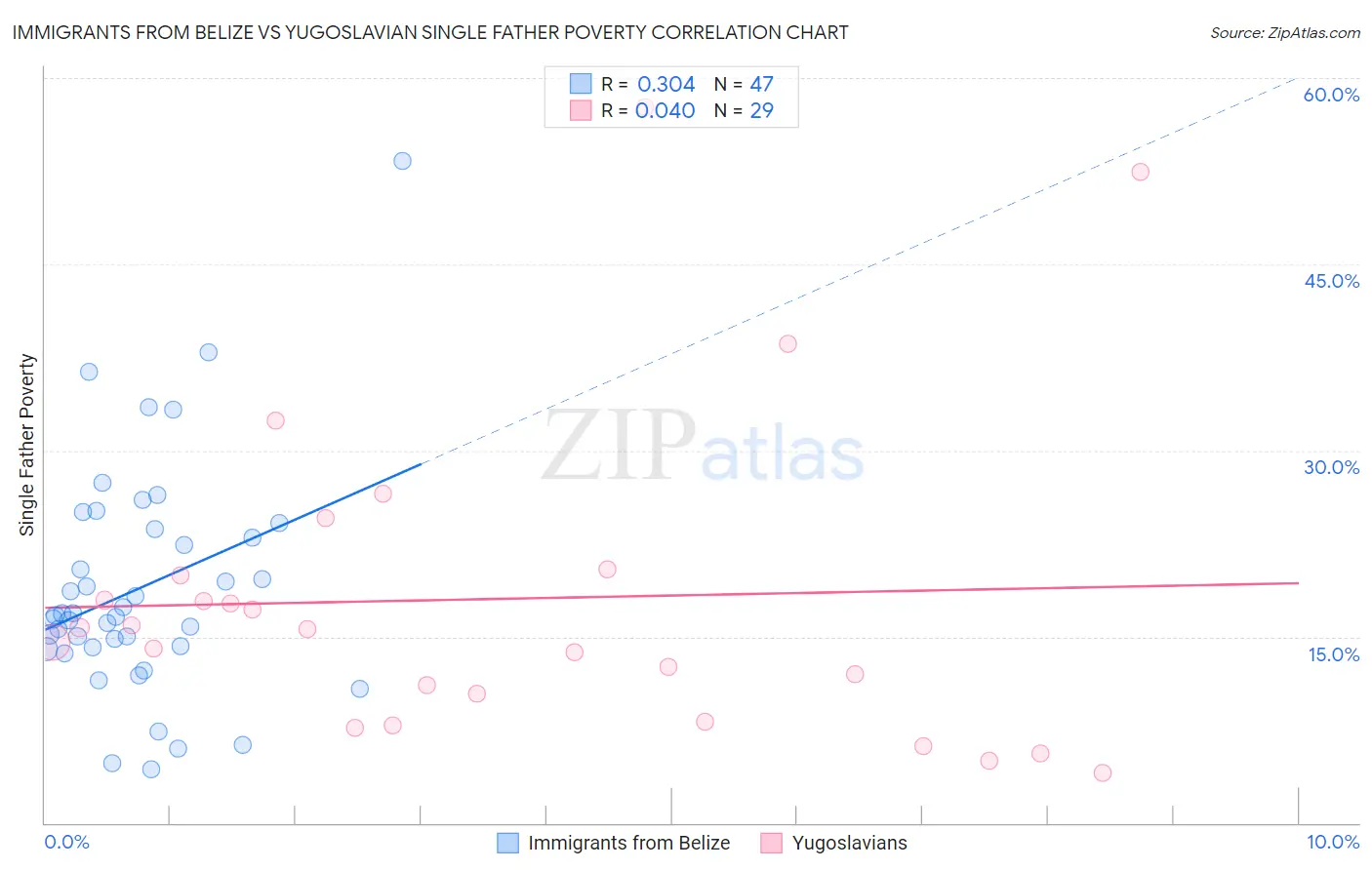 Immigrants from Belize vs Yugoslavian Single Father Poverty